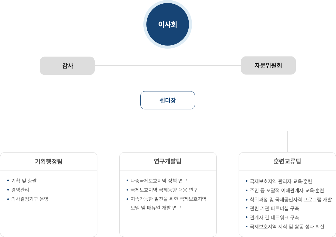 조직도 이미지